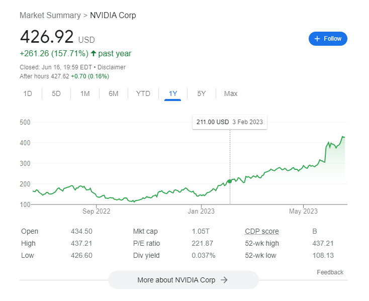 Nvidia's stock price june 2023